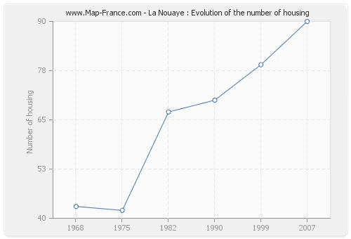 La Nouaye : Evolution of the number of housing